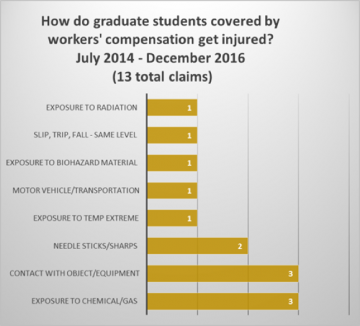 How do graduate students covered by workers' compensation get injured? July 2014-December 2016 (13 total claims). Exposure to radiation: 1. Slip, trip, fall-same level: 1. Exposure to biohazard material: 1. Motor vehicle/transportation: 1. Exposure to temp extreme: 1. Needle sticks/sharps: 2. Contact with object/equipment: 3. Exposure to chemical/gas: 3.