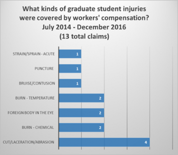 What kinds of graduate student injuries were covered by workers' compensation? July 2014-December 2016 (13 total claims). Strain/sprain-acute: 1. Puncture: 1. Bruise/contusion: 1. Burn-temperature: 2. Foreign body in the eye: 2. Burn-chemical: 2. Cut/laceration/abrasion: 4.