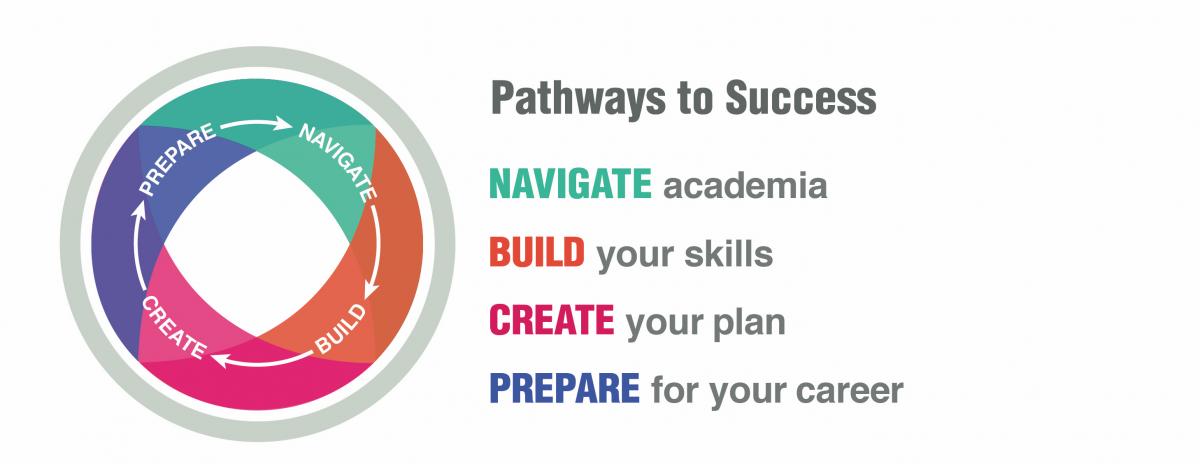 Pathways to Success logo and text reading Navigate academia, Build your skills, Create your plan, Prepare for your career