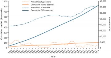 Figure 1: PhDs awarded in comparison to available faculty positions