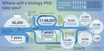 Figure 2: American Society for Cell Biology: Where will a biology Ph.D. take you