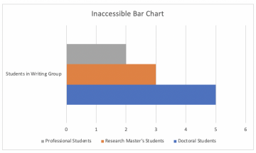 Bar chart demonstrating inaccessible practices in regards to similar colors, lack of texture differentiation, and lack of description.