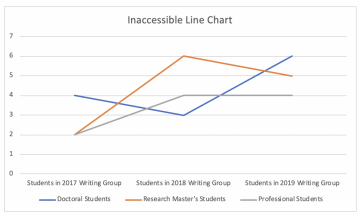 Line chart demonstrating inaccessible practices. The lines are of similar color darkness, are not differentiated in texture, and there is no accompanying description or alternate presentation of the data.