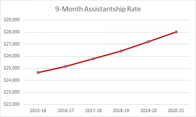 Line graph depicting steady rise in assistantship rate from around $25,000 in 2015-16 to around 28,000 in 2020-21