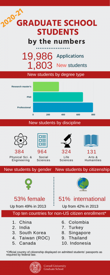 New students by the numbers for 2020-2021: 19,986 total applications and 1,803 new students. Incoming students are primarily professional master's, followed by doctoral students, then research master's. Incoming students by discipline, greatest to least, are social sciences, physical sciences and engineering, life sciences, and arts and humanities. 53% are female and 51% are international. Top ten countries for non-US citizen enrollment are China, India, South Korea, Taiwan (ROC), Canada, Colombia, Turkey, Singapore, Thailand, and Indonesia.