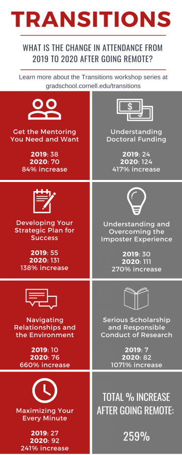 Transitions workshops increases in attendance between 2019 to 2020: 84% increase for mentoring, 417% increase for funding, 138% increase for strategic plan, 270% increase for imposter experience, 660% increase for navigating relationships, 1071% increase for responsible conduct of research, 241% increase for maximizing every minute, and 259% total increase after going remote.