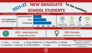 New Graduate School Students by the Numbers: 22,296 applications. 1,981 new students. Professional master's students are the biggest subsection, followed by Ph.D. students, followed by research master's students. 543 students are in physical sciences and engineering, 1,022 students are in social sciences, 321 are in life sciences, and 95 are in arts and humanities. 48% are international, up from 45% in 2011. 59% are female, up from 51% in 2011. The top 10 countries for non-U.S.-citizen enrollment are China, India, Republic of Korea, Taiwan (ROC), Canada, Colombia, Indonesia, United Kingdom, Nepal, and Hong Kong. Official country of citizenship is as displayed on students' passports as required by federal law.