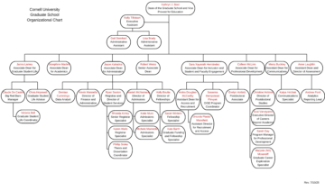 Graduate School org chart. Structure available as page text.