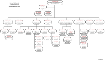 Graduate School org chart. Structure available as page text.