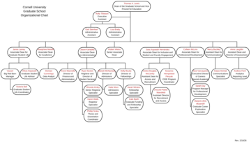 Graduate School org chart. Structure available as page text.