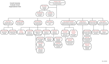 Graduate School org chart. Structure available as page text.