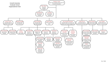 Graduate School org chart. Structure available as page text.