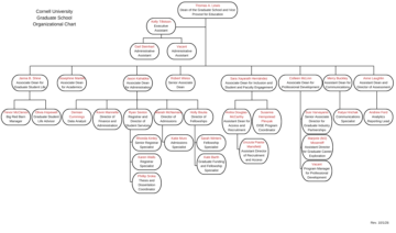Graduate School org chart. Structure available as page text.